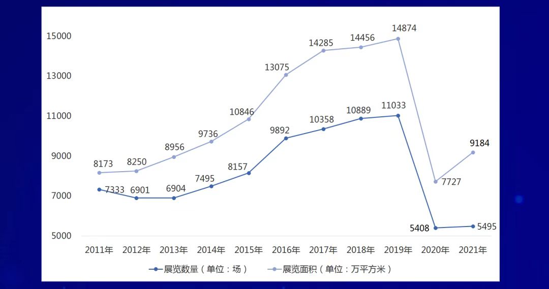 中國(guó)會(huì)展經(jīng)濟(jì)研究會(huì)在線發(fā)布《2021年度中國(guó)展覽數(shù)據(jù)統(tǒng)計(jì)報(bào)告》